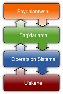 ملف:Operating system placement-kaa.svg