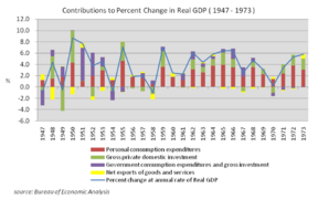 Contributions to Percent Change in Real GDP (1947–1973), source Bureau of Economic Analysis