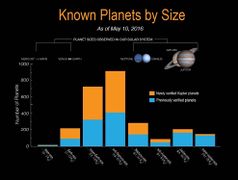 Histogram of Exoplanets by size - the gold bars represent Kepler's latest newly verified exoplanets (May 10, 2016).