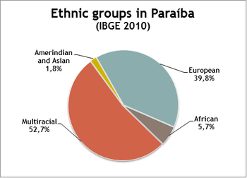 Ethnic groups in Paraíba-2010.png