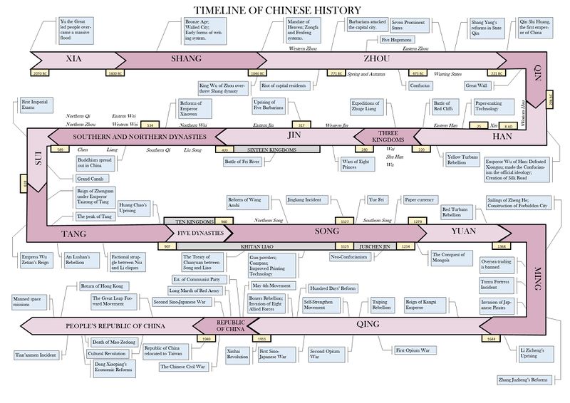 ملف:Timeline of Chinese History.jpg