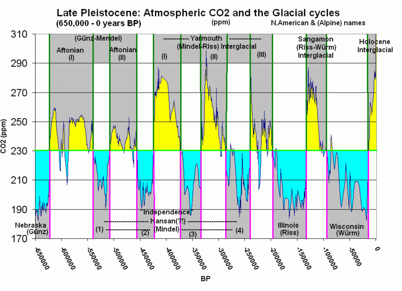 ملف:Atmospheric CO2 with glaciers cycles.png