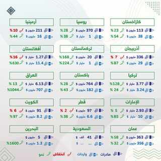 تجارة إيران مع دول الجوار 2021. المصدر: جاده إيران