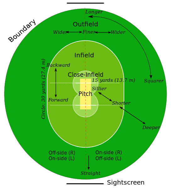 ملف:Cricket field parts.svg