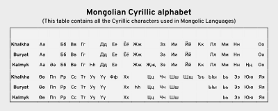 Mongolian Cyrillic alphabet.svg