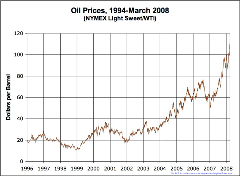 ملف:Oil Prices Medium Term.png