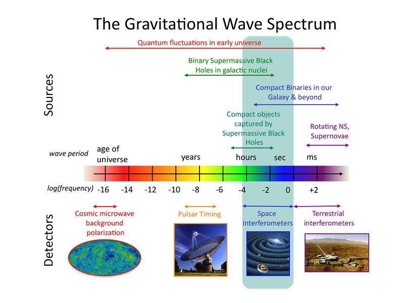 ملف:The Gravitational wave spectrum Sources and Detectors.jpg