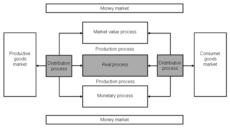ملف:Main processes of a company.png