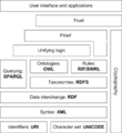 The Semantic Web Stack Semantic layer architecture