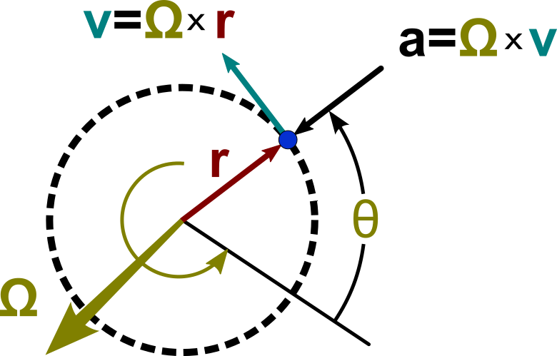 ملف:Circular motion vectors.svg