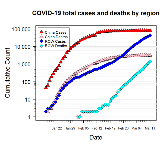 ملف:Log-linear plot of coronavirus cases with linear regressions.png