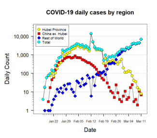 Semi-log plot of daily new confirmed cases by region: Hubei Province, mainland China excluding Hubei, the rest of the world (ROW), and the world total[435][436]