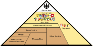 The vertical (federal) separation of powers across الحكومة الاتحادية (أبيض)، والولايات (أصفر)، والبلديات (بني).