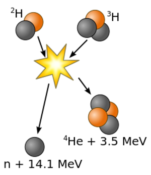 A graphic depiction of a nuclear fusion reaction