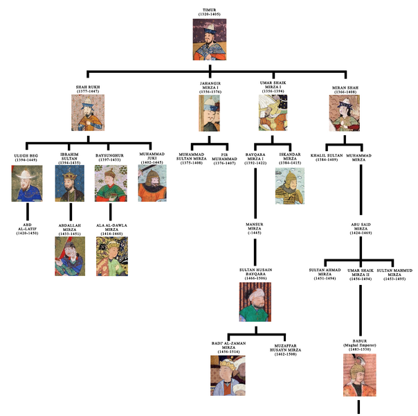 ملف:Main Timurid rulers.png