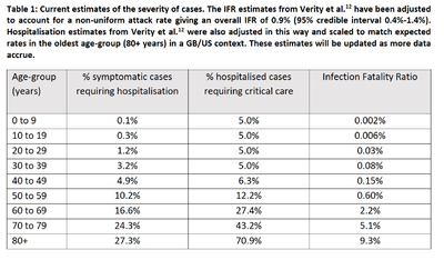 Mortality rates following Covid-19 infection for different age groups, estimated by researchers at Imperial College London.png