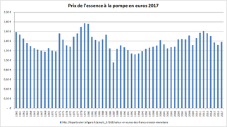 أسعار الوقود في فرنسا (باليورو، معدلة بالنسبة للتضخم)