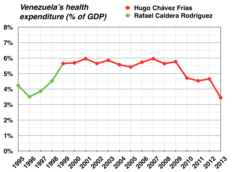 ملف:Venezuela's health expenditure; 1999 -.png