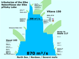 Elbe tributaries discharge diagram.svg