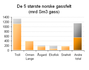 أكبر حقول الغاز الطبيعي بالنرويج، إجمالي احتياطيات الغاز القابلة للاستخراج. اللون البرتقالي يدل على الغاز الطبيعي الغير مستخرج بعد.