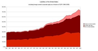 Liabilities of the United States as a fraction of GDP 1960–2009