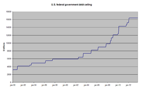 Development of U.S. federal government debt ceiling from 1990 to January 2012.[460]