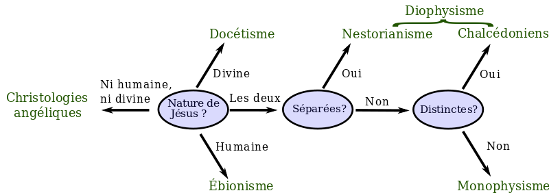 ملف:Nature christologique3.svg