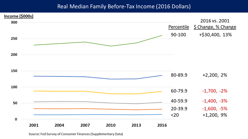 ملف:U.S. Real Before Tax Median Family Income 2001-2016.png