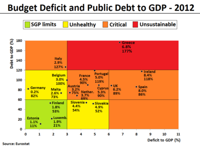 عجز الميزانية والدين العام مقابل الناتج المحلي الإجمالي في عام 2012