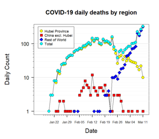 Semi-log plot of coronavirus daily deaths by region: Hubei Province, mainland China excluding Hubei, the rest of the world (ROW), and the world total[435][436]