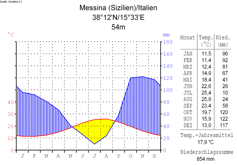 ملف:Klimadiagramm-deutsch-Messina (Sizilien)-Italien.png
