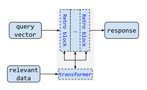 Language model in Deepmind's 2021 Retro for RAG.svg