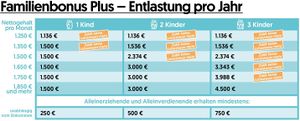 Tabelle Familienbonus.jpg