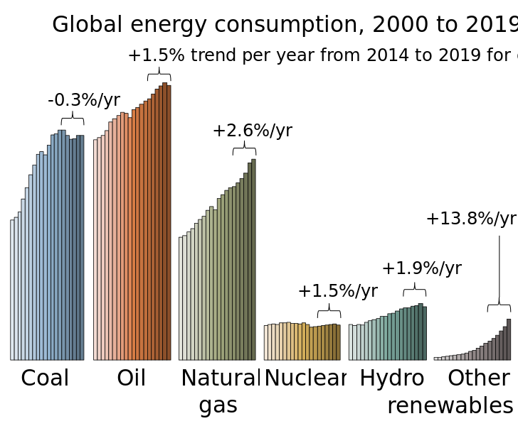 ملف:Global Energy Consumption.svg