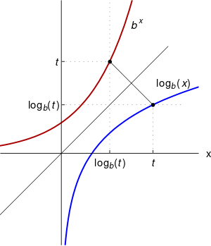 The graphs of two functions.