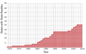 line graph showing adoption of state reptiles over time going up gradually over time, with some stairsteppiness