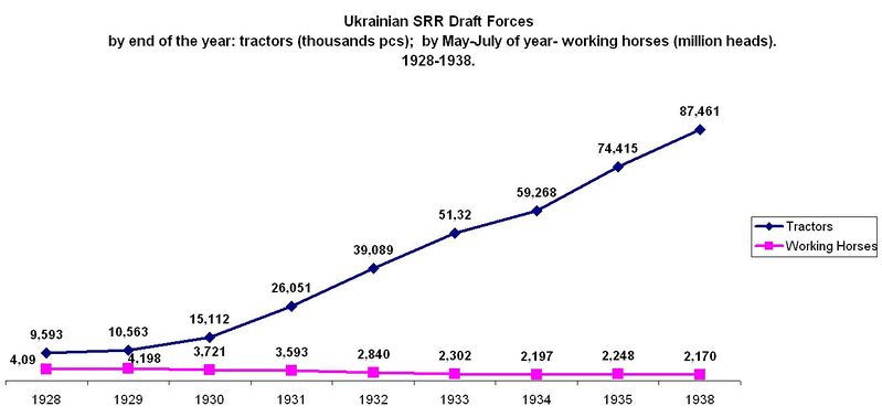 ملف:Ukrainian SRR agriculture plugging power 1928-1938.jpg