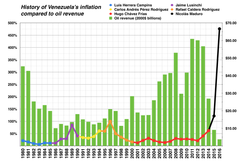 ملف:Venezuela historic inflation vs. oil revenue.png