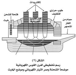 رسم تخطيطي لفرن القوس الكهربائية موضحاً الشحنة وممر التيار الكهربائي وموضع الخبث