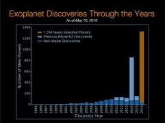 Histogram of Exoplanet Discoveries - gold bar displays new planets "verified by multiplicity" (May 10, 2016).