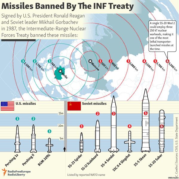 ملف:Missiles banned by INF Treaty.jpg