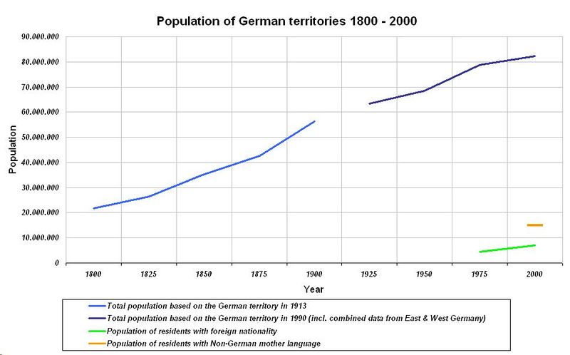 ملف:Population of German territories 1800 - 2000.JPG