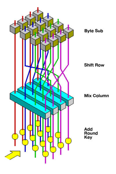 ملف:AES (Rijndael) Round Function.png