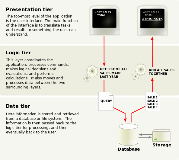 ملف:Overview of a three-tier application vectorVersion.svg