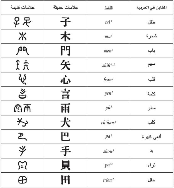 ملف:تراكيب رمزية من الخط الصيني.jpg