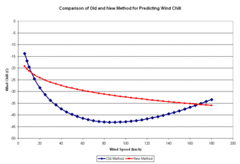 Graph comparing "old" and "new" wind chill values by wind speed at 15 °C air temperature
