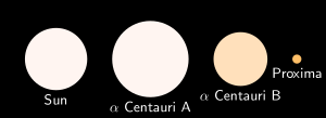 Four disks of different colours side by side, labelled "Sun", α Centauri A", "α Centauri B", and "Proxima"