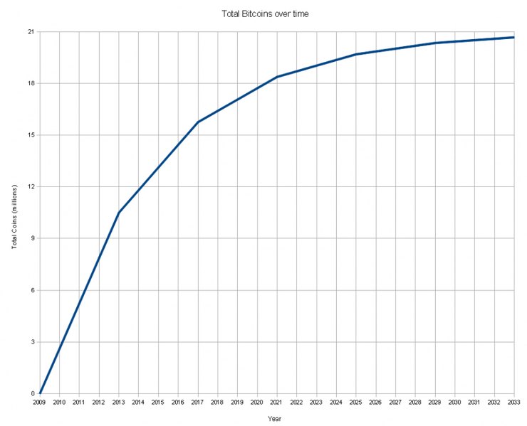 ملف:Total bitcoins over time.png