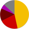 Turkish general election, 2007 pie chart.png