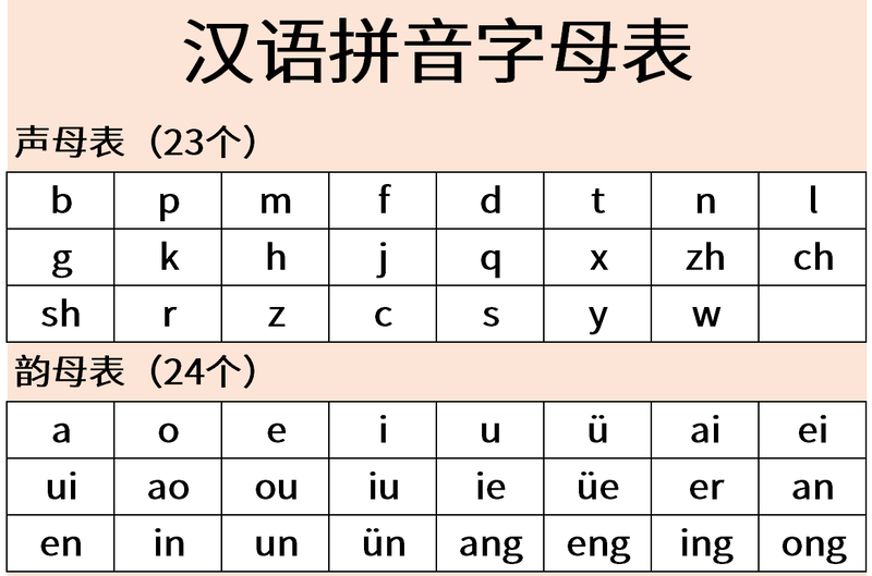 ملف:Table of Hanyu Pinyin Syllables.png